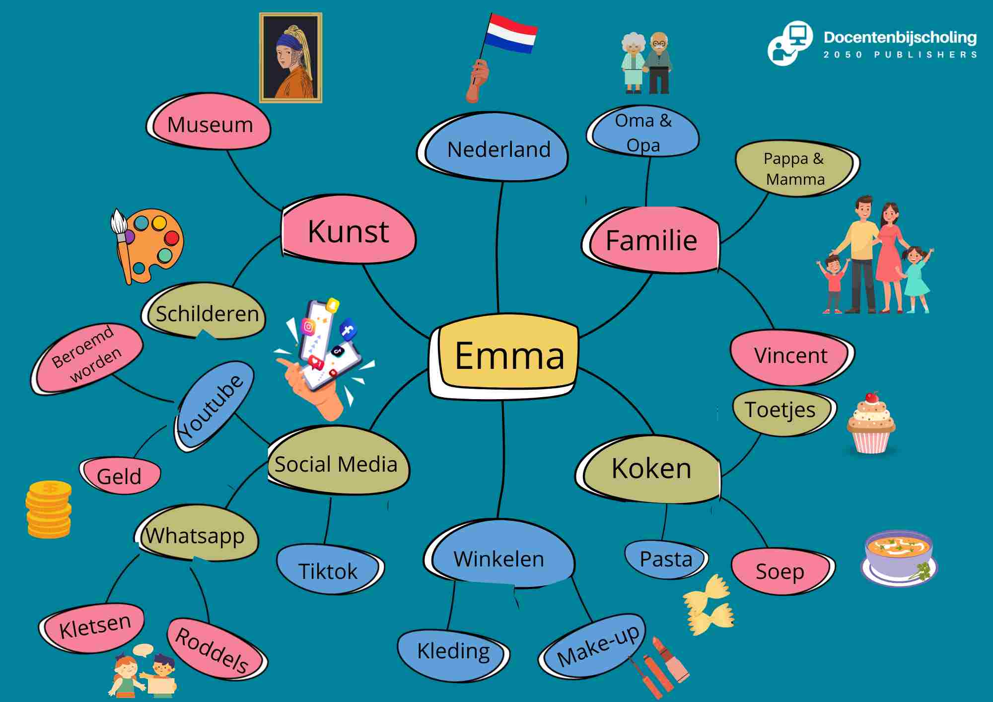 Mindmap